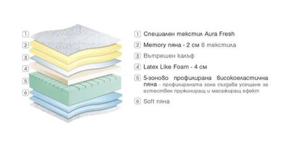 Двулицев матрак Aura Fresh - Image 2