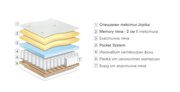 Еднолицев матрак Gala Memory - Image 4