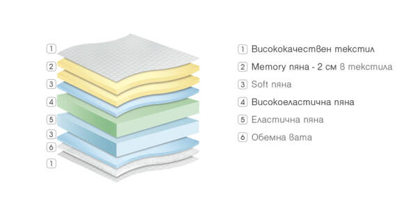 Двулицев матрак Perla Memory - Image 2